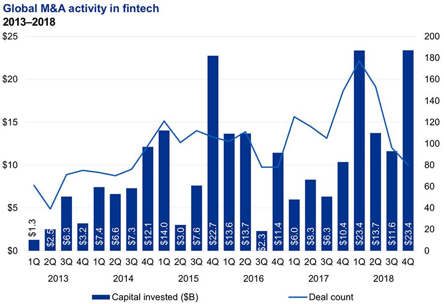 Wereldwijd M&A-activiteit in fintech