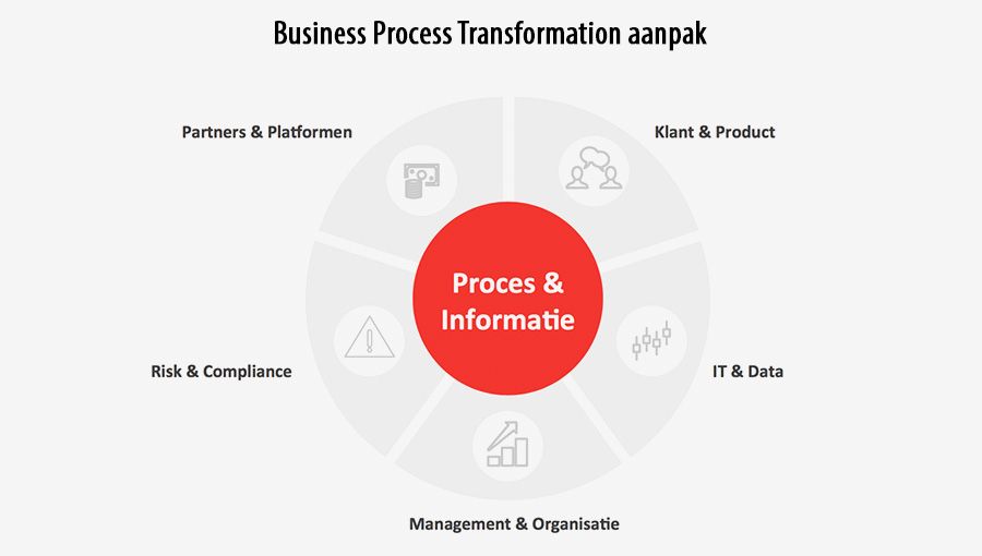 Business Process Transformation aanpak