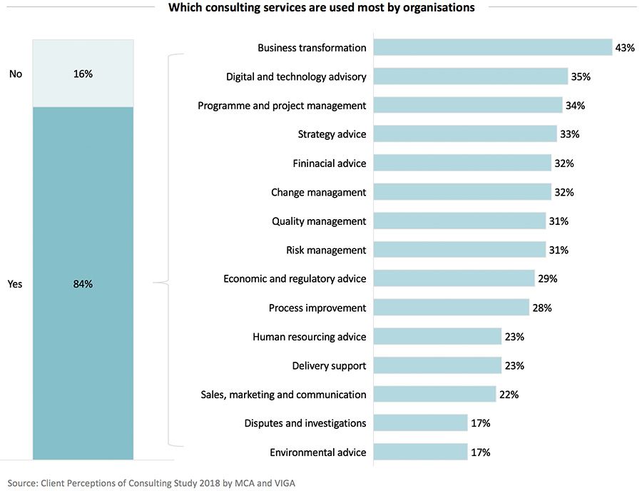 Which consulting services are used most by organisations