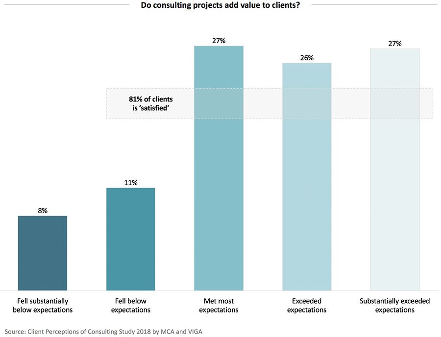 Do consulting projects add value to clients