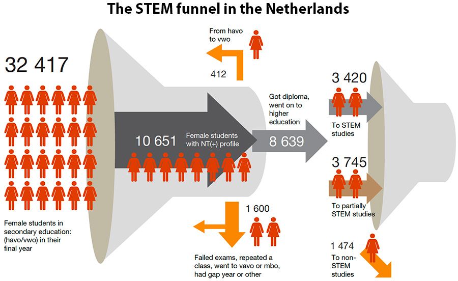 The STEM funnel in 2016 The STEM funnel in 2016