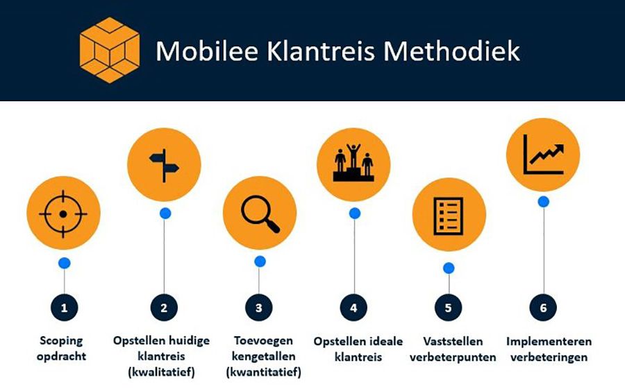 De Mobilee aanpak voor het optimaliseren van klantreizen