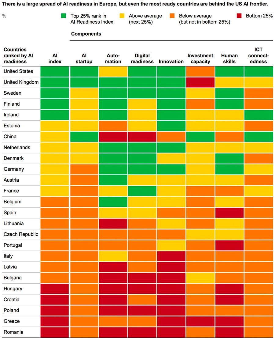 De AI-volwassenheid binnen Europa verschilt sterk, maar iedereen loopt achter op de VS