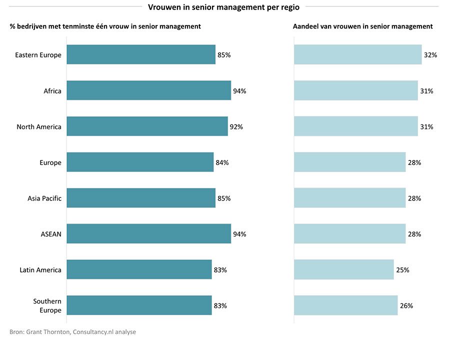 Vrouwen in senior management per regio