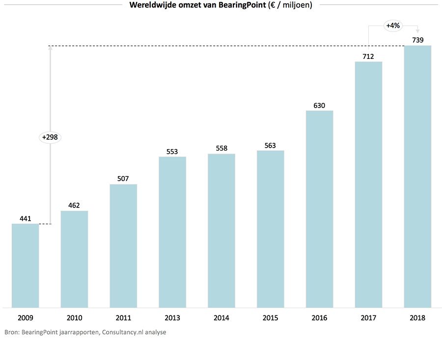 Wereldwijde omzet van BearingPoint