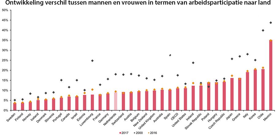 Ontwikkeling verschil tussen mannen en vrouwen in termen van arbeidsparticipatie naar land