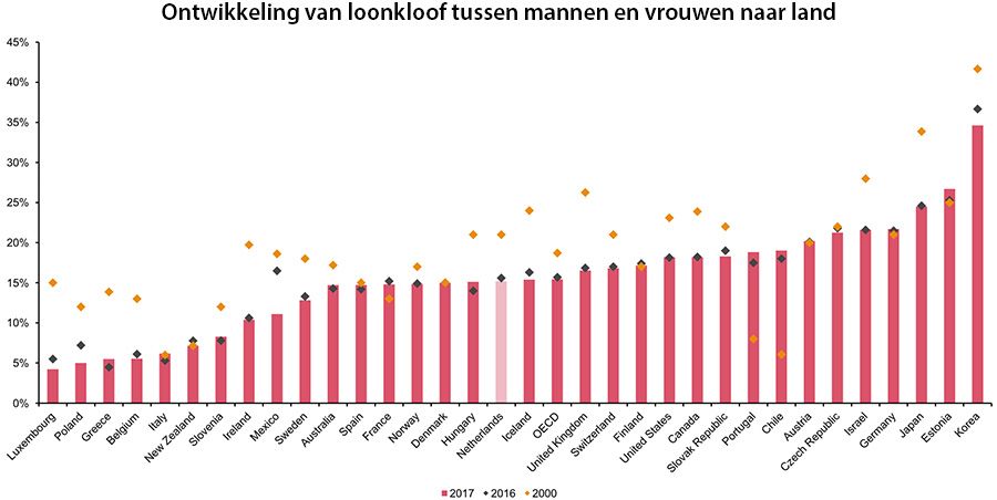 Ontwikkeling van loonkloof tussen mannen en vrouwen naar land