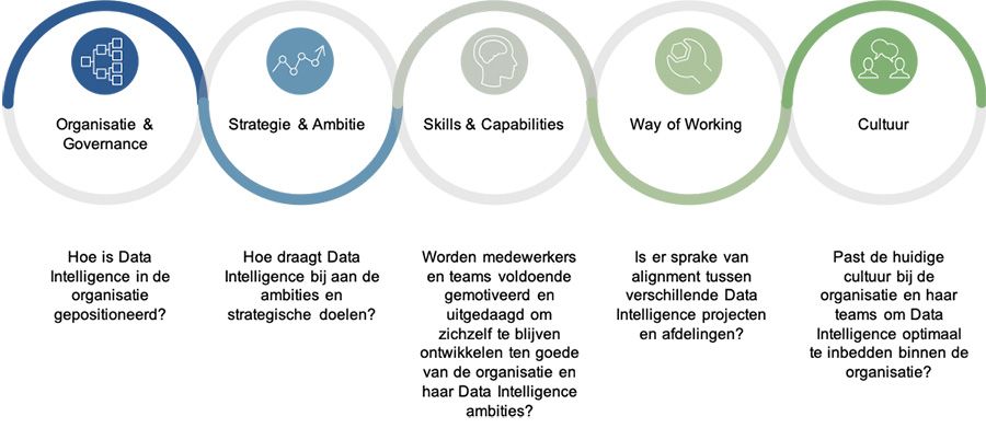 Data assessment 5 gebieden
