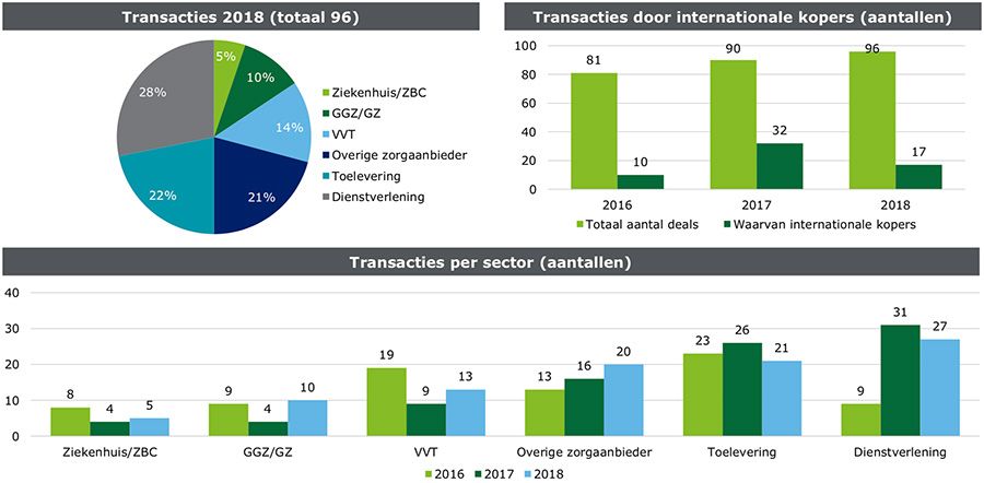 Aantal fusies en overnames in de zorgsector