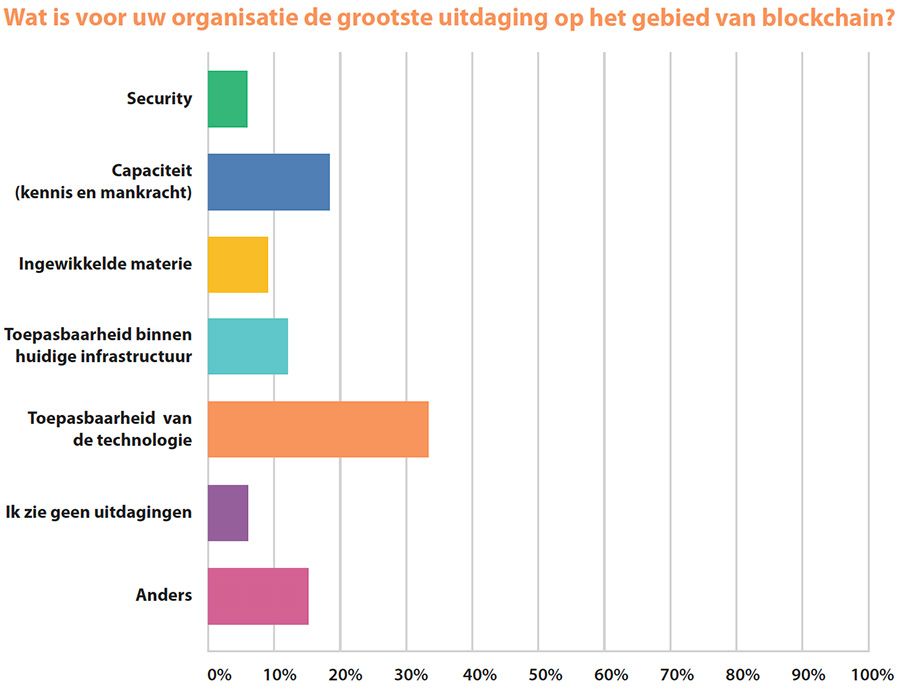 Wat is voor uw organisatie de grootste uitdaging op het gebied van blockchain?