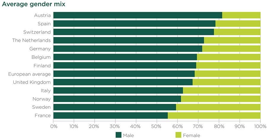 Average gender mix