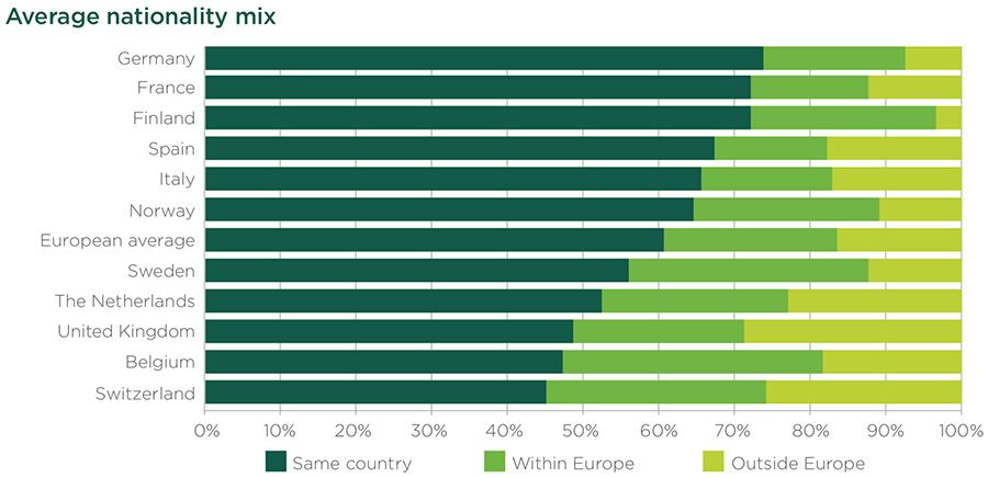 Average nationality mix