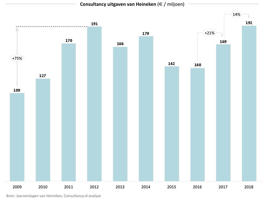 Consulting uitgaven van Heineken stijgen naar &euro;192 miljoen