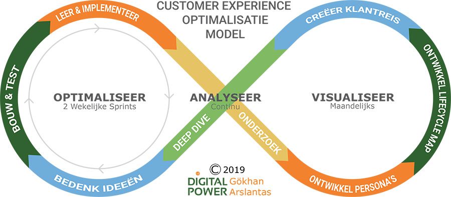 Customer Experience Optimalisatie model