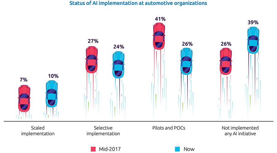 Aantal automotive-bedrijven dat grootschalig AI implementeert slechts marginaal toegenomen Aantal automotive-bedrijven dat grootschalig AI implementeert slechts marginaal toegenomen