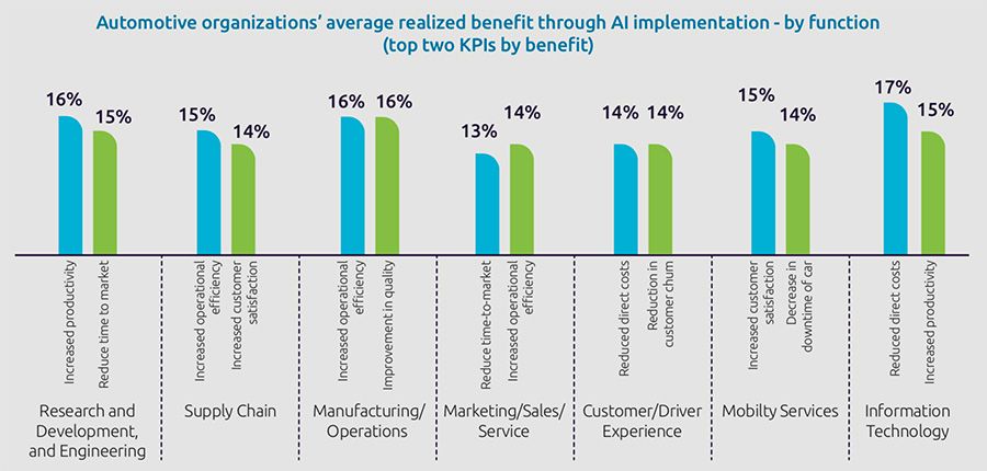 AI-implementatie levert grote voordelen voor alle bedrijfsfuncties AI-implementatie levert grote voordelen voor alle bedrijfsfuncties