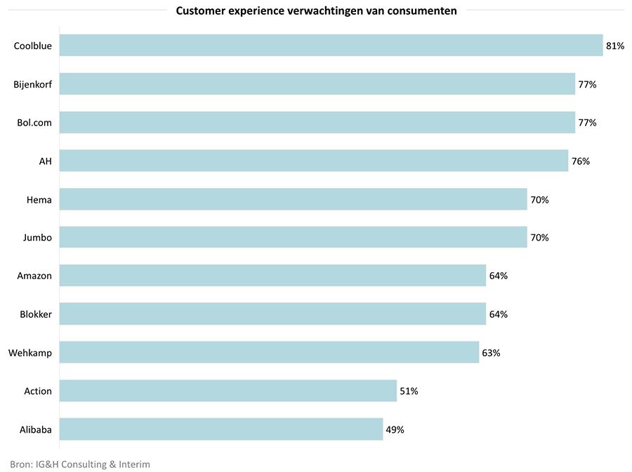Customer experience verwachtingen van consumenten Customer experience verwachtingen van consumenten