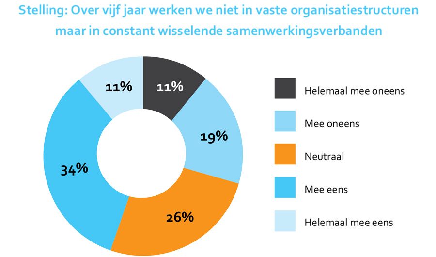 Over vijf jaar werken we niet in vaste organisatiestructuren maar in constant wisselende samenwerkingsverbanden Over vijf jaar werken we niet in vaste organisatiestructuren maar in constant wisselende samenwerkingsverbanden