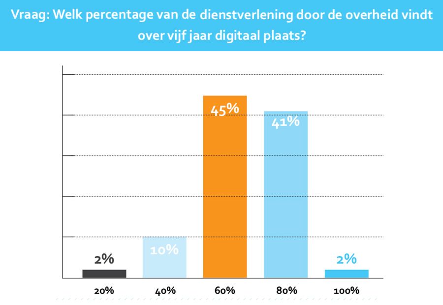 Welk percentage van de dienstverlening door de overheid vindt over vijf jaar digitaal plaats? Welk percentage van de dienstverlening door de overheid vindt over vijf jaar digitaal plaats?