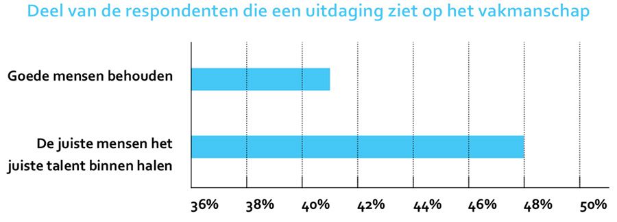 Deel van de respondenten die een uitdaging ziet op het vakmanschap Deel van de respondenten die een uitdaging ziet op het vakmanschap