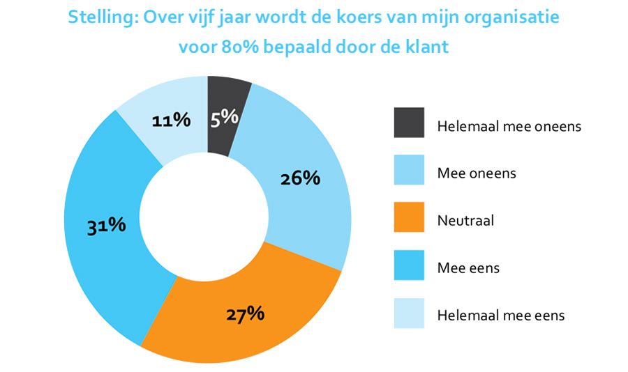 Over vijf jaar wordt de koers van mijn organisatie voor 80% bepaald door de klant Over vijf jaar wordt de koers van mijn organisatie voor 80% bepaald door de klant