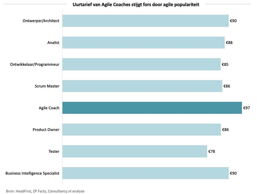 Uurtarief van Agile Coaches stijgt fors door agile populariteit