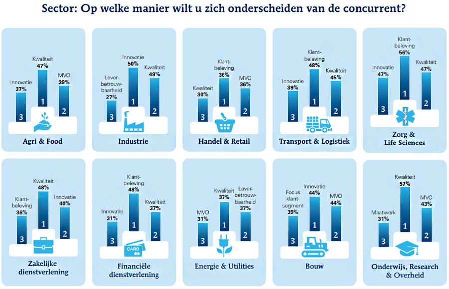 Op welke manier wilt u zich onderscheiden van de concurrent Op welke manier wilt u zich onderscheiden van de concurrent