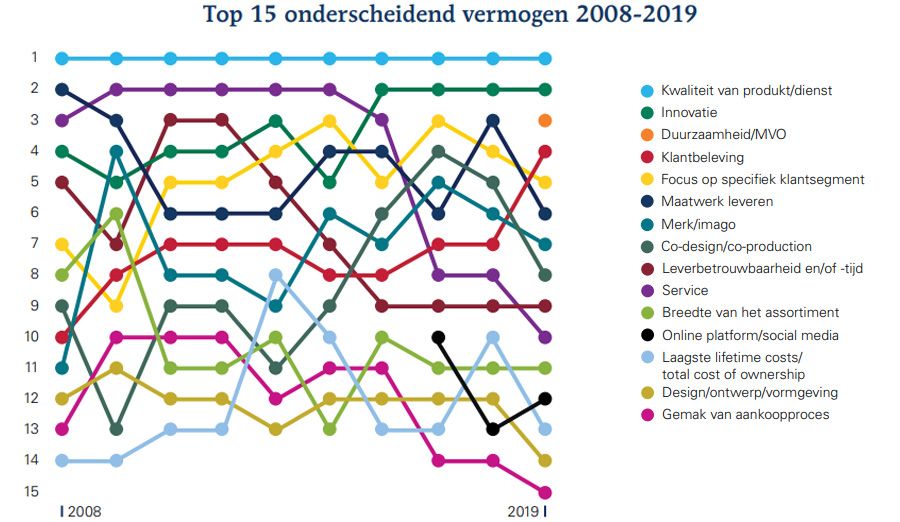 Top 15 onderscheidend vermogen 2008-2019 Top 15 onderscheidend vermogen 2008-2019