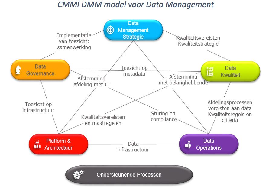 CMMI DMM model voor Data Management