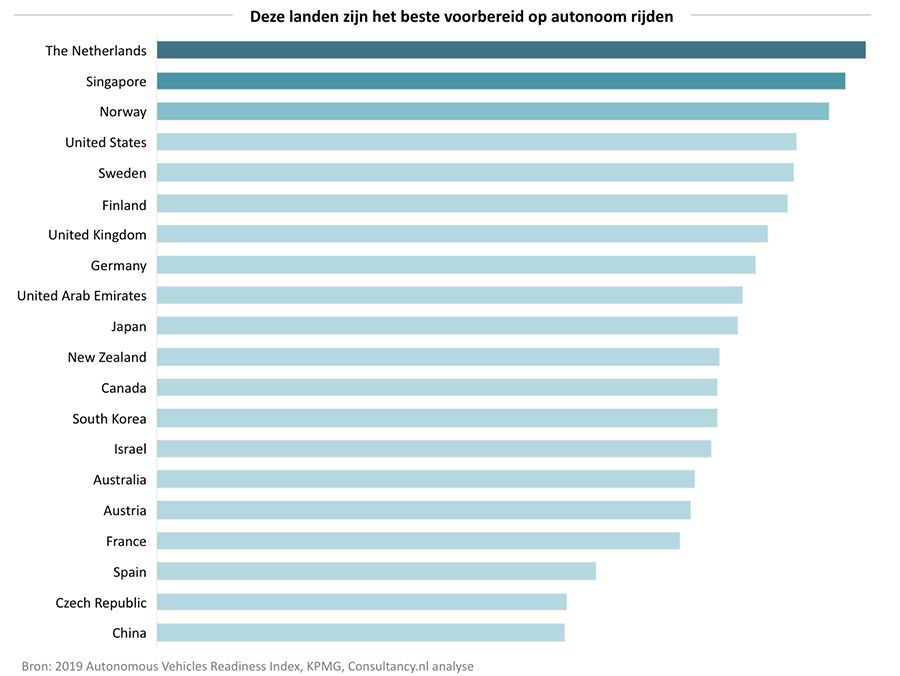 Deze landen zijn het beste voorbereid op autonoom rijden