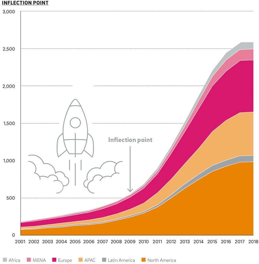 Groei van incubators en accelerators vlakt wereldwijd af