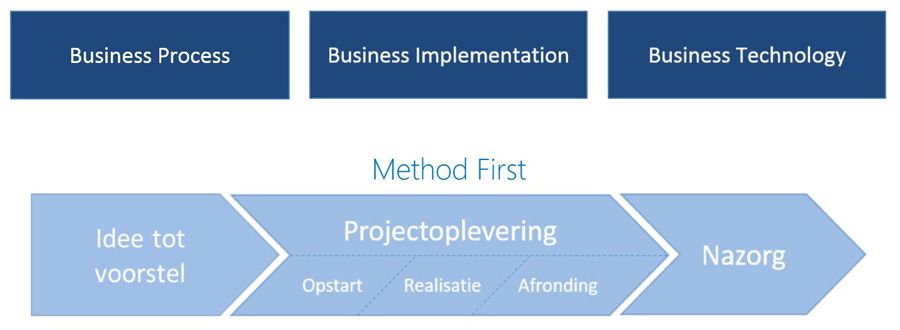 Projectmatig werken volgens First Consulting: de Method First