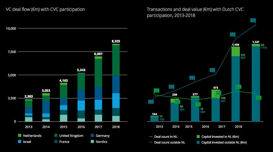 Dealwaarde en cvc-aandeel / Transacties en dealwaarde met Nederlands aandeel (2013-2018)