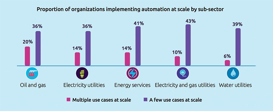 Aandeel van organisaties dat op grote schaal automatisering inzet, per subsector