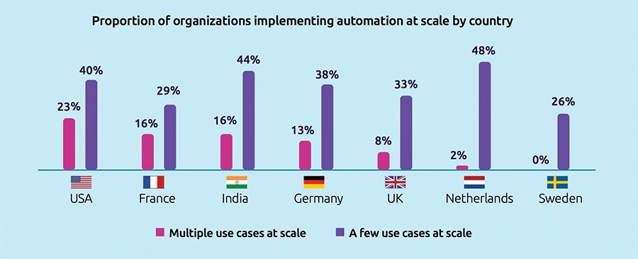 Aandeel van organisaties dat op grote schaal automatisering inzet, per land