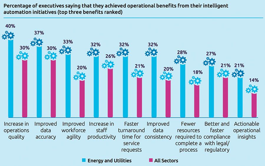 Aandeel bestuurders dat aangeeft operationele voordelen te hebben bereikt dankzij slimme automatiseringsinitiatieven