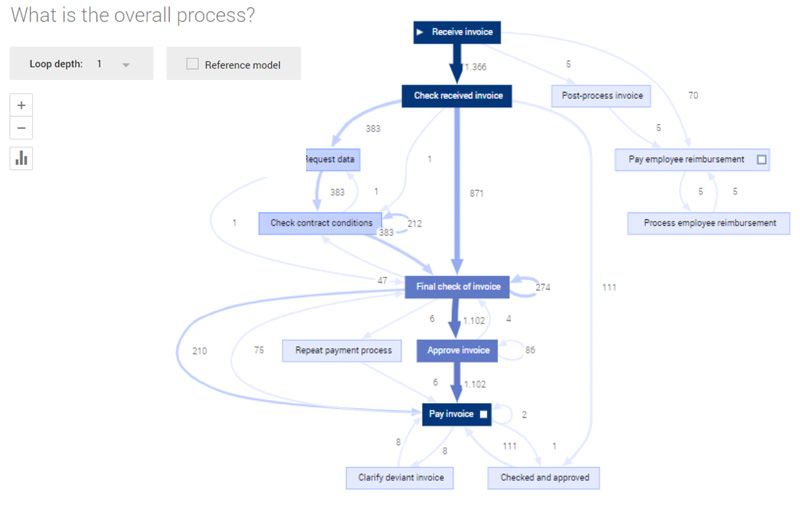 Process Model, gemaakt in ProcessGold