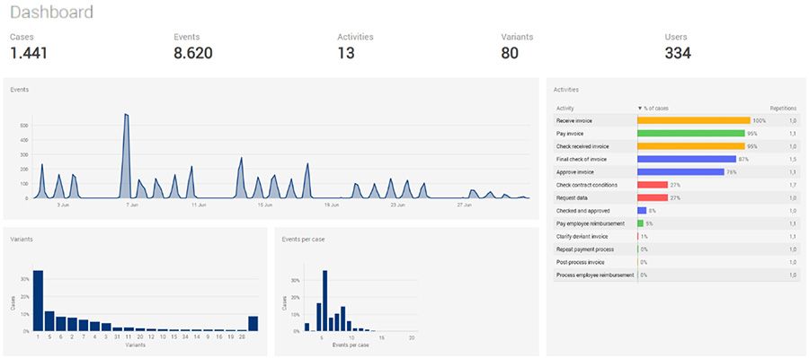 Voorbeeld Process Dashboard, gemaakt in ProcessGold