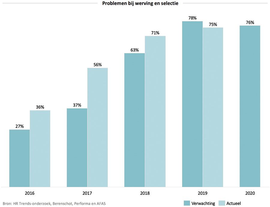 Problemen bij werving en selectie