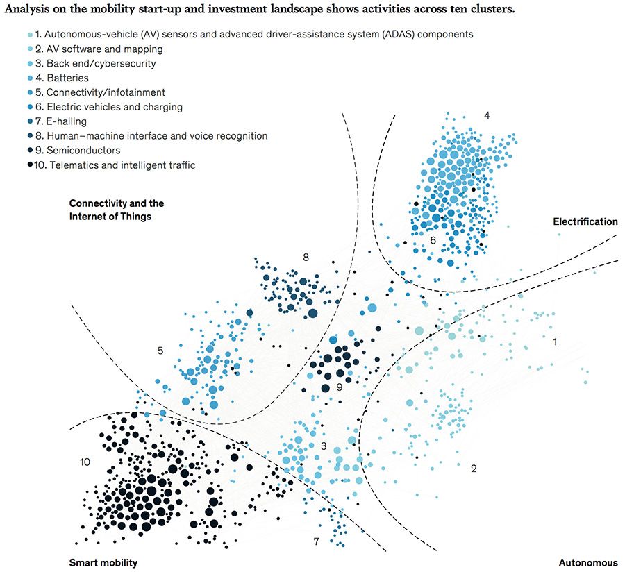Analysis on the mobility start-up and investment landscape