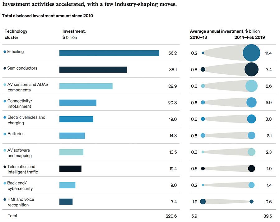 Investment activities accelerated, with a few industry-shaping moves