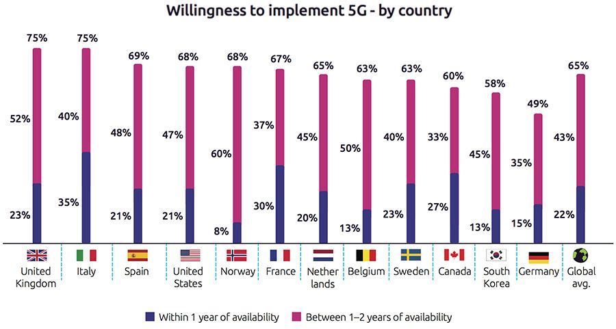 De bereidheid om 5G te implementeren per land