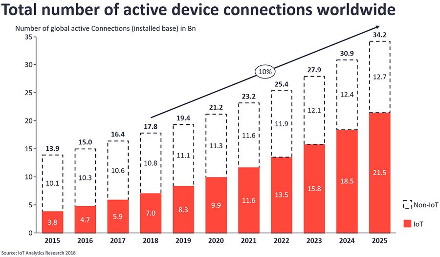 Aantal IoT-apparaten wereldwijd naar jaar