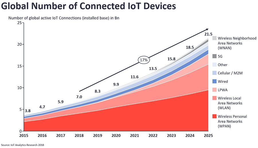 Het aantal verbonden IoT-apparaten naar verbindingstechnologie naar jaar