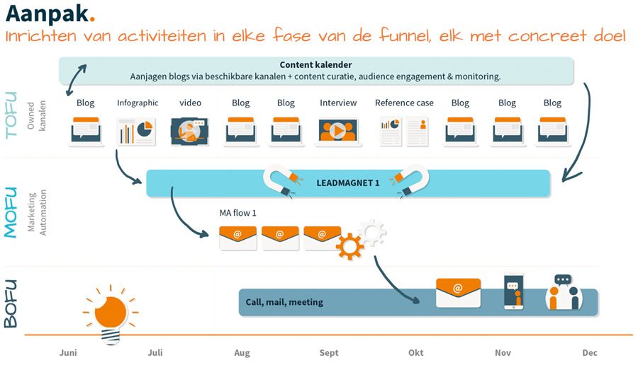 Content Marketing Canvas
