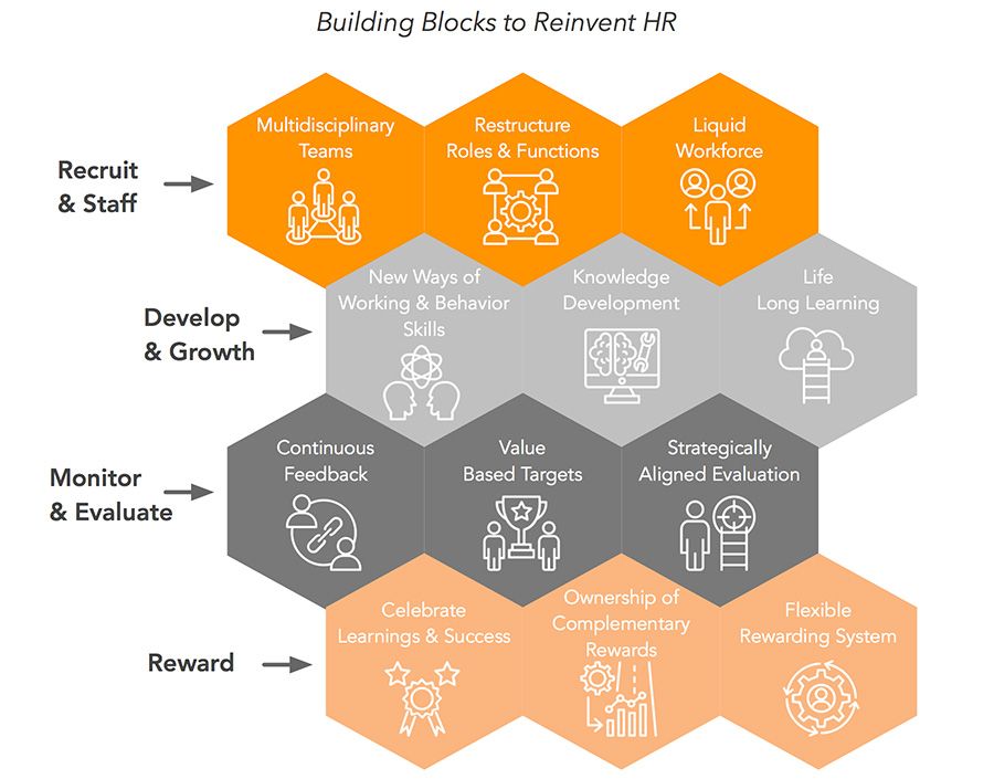 Building Blocks to Reinvent HR