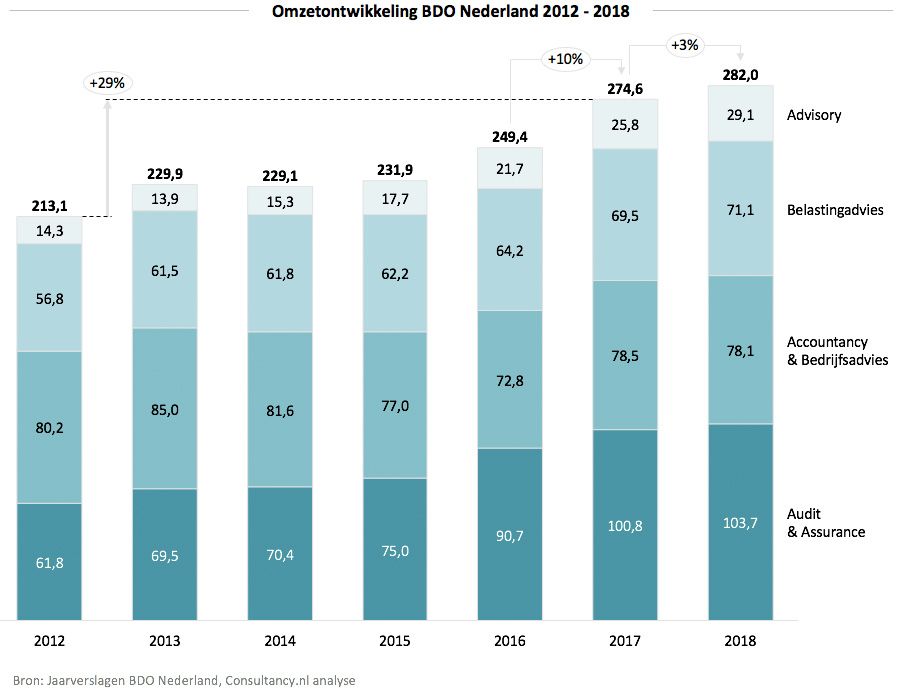 Omzetontwikkeling BDO Nederland 2012 - 2018