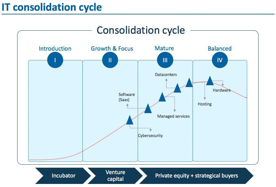 M&A in IT-sector