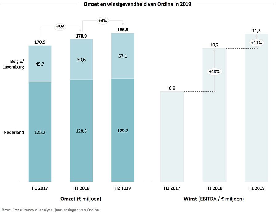 Omzet en winstgevendheid van Ordina in 2019