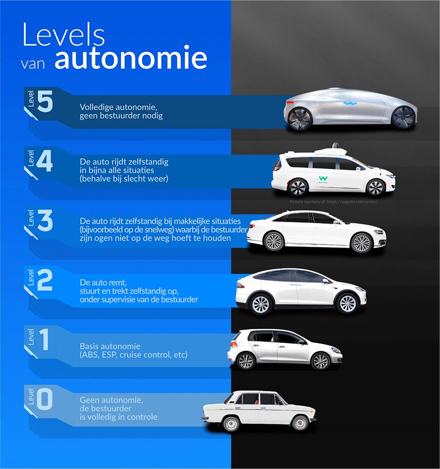 Niveaus van autonoom rijden
